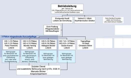 Organigramm Pflegezentrum Warstein Organigramm Pflegezentrum Warstein