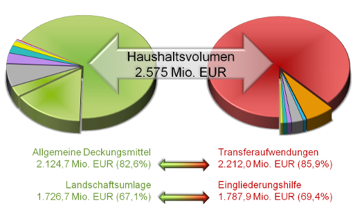 Der LWL-Haushalt als Grafik