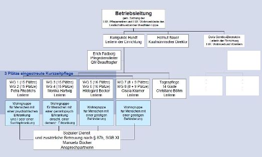 Organigramm Pflegezentrum Warstein Organigramm Pflegezentrum Warstein