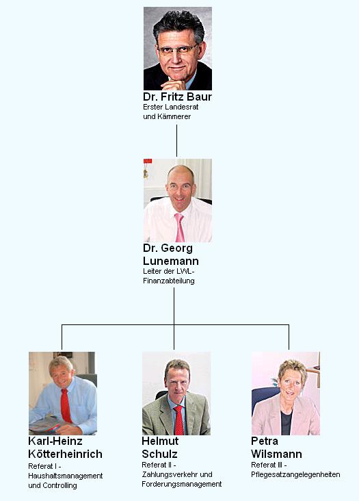 Organigramm der LWL-Finanzabteilung