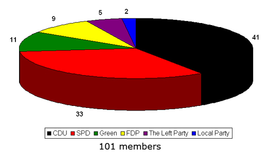 Distribution of seats