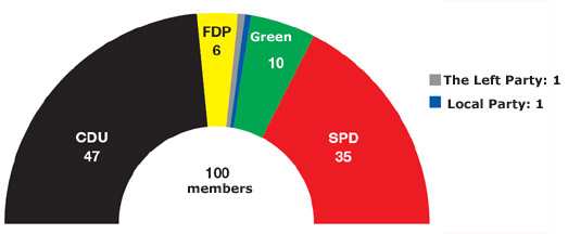 Distribution of seats