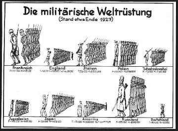 Weimarer Republik, Diagramm: Militärische Weltrüstung Ende 1927