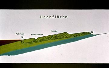 Skizze zur unterirdischen Wasserführung auf der Paderborner Hochfläche