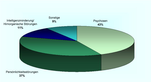 Kreisdiagramm: Verteilung der Krankheitsbilder von nach � 63 StGB untergebrachten Patienten/innen