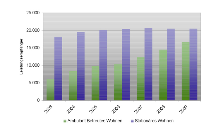 Diese Grafik zeigt den enormen Anstieg der Leistungsempf�nger im Ambulant Betreuten Wohnen. Im Jahr 2003 erhielten 6.129 Menschen Leistungen im Ambulant Betreuten Wohnen und 2009 waren es bereits 16.635 Menschen. Beim station�ren Wohnen waren es im Jahr 2003 18.197 Leistungsempf�nger und 20.487 Menschen im Jahr 2009.