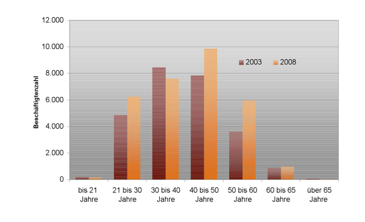 Diese Grafik zeigt die Altersstruktur der Besch�ftigten in einer Werkstatt f�r behinderte Menschen in den Jahren 2003 und 2008. Im Jahr 2003 wurden ca. 7.900 Menschen im Alter von 40 bis 50 Jahre besch�ftigt, im Jahr 2008 waren es bereits 9.900 Menschen. Die Anzahl der 50 bis 60 j�hrigen stieg von 3.600 Menschen im Jahr 2003 auf ca. 6.000 im Jahr 2008.