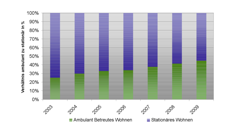 Diese Grafik zeigt das prozentuale Verh�ltnis ambulant zu station�r. Im Jahr 2003 war das Verh�ltnis 25 % ambulante Hilfen zu75 % station�re Hilfen und im Jahr 2009 betrug das Verh�ltnis bereits 45 % ambulante Hilfen zu 55 % station�re Hilfen.