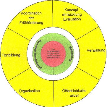 Aufgaben Beratung