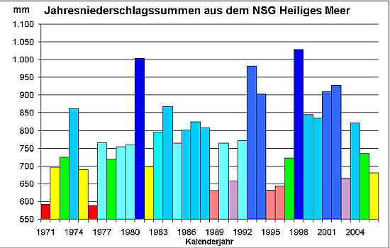 Die Grafik zeigt die Jahresniederschlagssummen von 1971 bis 2006 aus dem Naturschutzgebiet