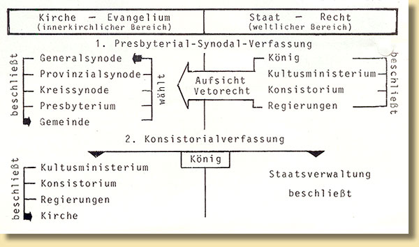 Schema zu den beiden evangelischen Kirchenverfassungen