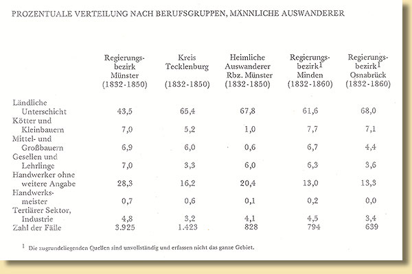 Prozentuale Verteilung nach Berufsgruppen bei mnnlichen Auswanderern
