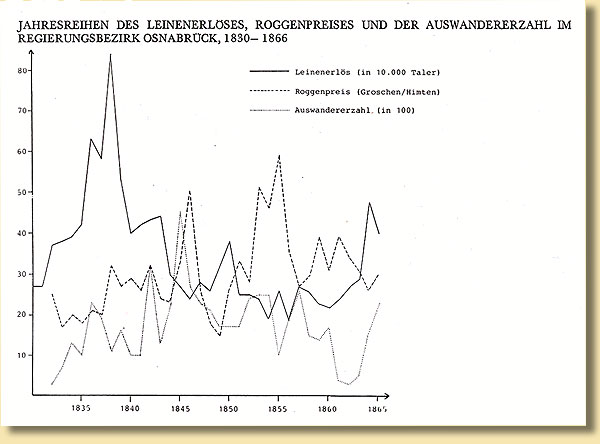 Leinenerls, Roggenpreis und Auswandererzahlen im Regierungsbezirk Osnabrck