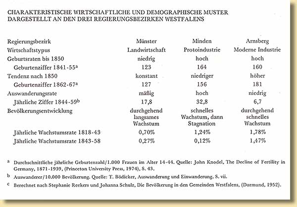 Charakteristische wirtschaftliche und demografische Muster