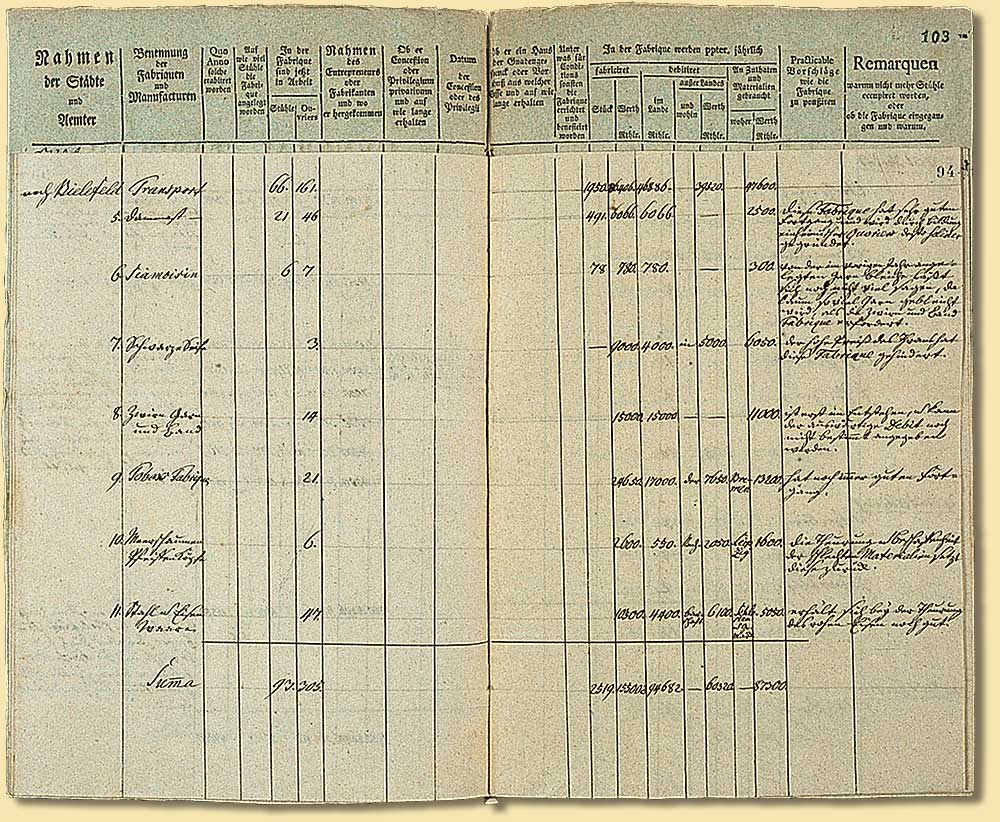 Amtliche Tabelle zu den Fabirken und Manufakturen in Minden-Ravensberg, 1801