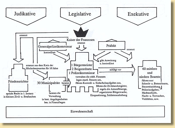 Grafik zur Stadtverfassung Mnsters nach 1809