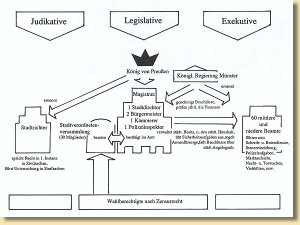 Grafik zur Stadtverfassung Mnsters nach 1835