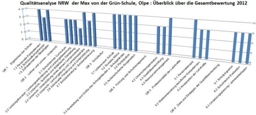 QA-Ergebnisdiagramm der Max von der Grün-Schule