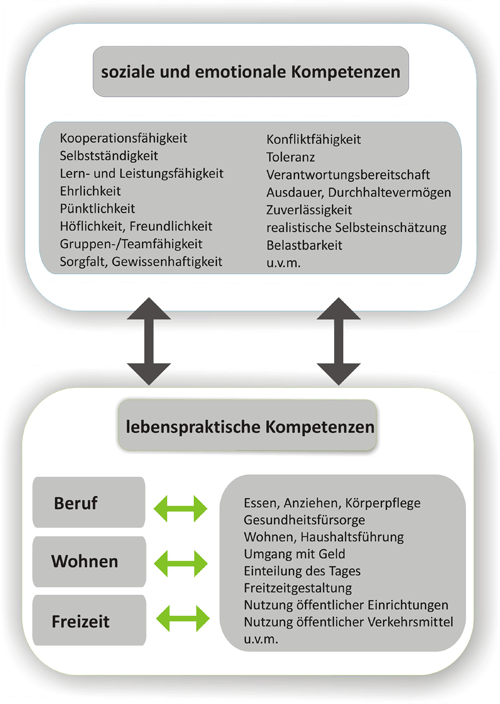 Kompetenzen