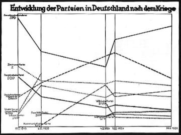 Weimarer Republik, Diagramm: Parteien im Reichstag 1919-1928