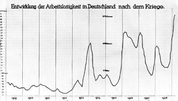 Weimarer Republik, Diagramm: Die Entwicklung der Arbeitslosigkeit von 1920 bis 1928