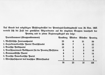 Provinziallandtag 1925, parteipolitische Zusammensetzung nach Provinziallandtagswahl vom 29.11.1925