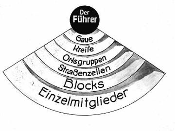 Nationalsozialismus: Skizze von Hitlers Plan für die Neuorganisation der NSDAP nach dem Verbot 1923