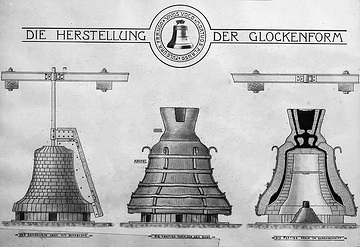 Glockengießerei: Die Herstellung der Glockenform (Modellzeichnung)