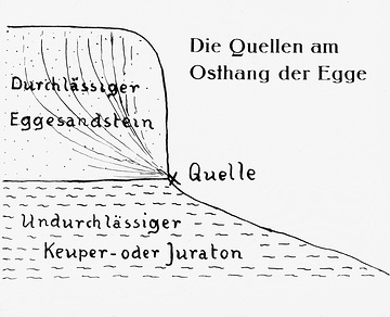 Profilskizze einer Schichtquelle am Osthang des Eggegebirges