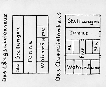 Raumaufteilung im Längsdielen- und Querdielenhaus (Skizze)