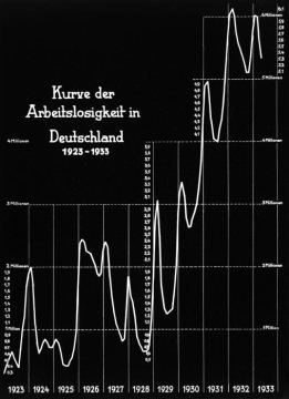 Weimarer Republik (Diagramm): Die Arbeitslosigkeit in Deutschland von 1923-1933