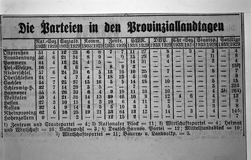 Tabelle: Parteien in den Provinziallandtagen nach der Wahl vom 12.3.1933 (Münsterische Zeitung)