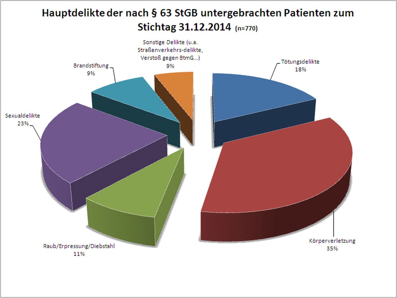 Diagramm Delikte