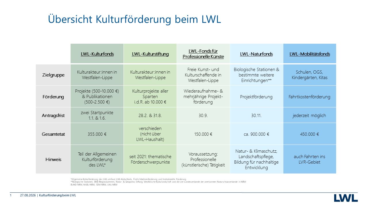 Übersicht der Kulturförderung des LWL