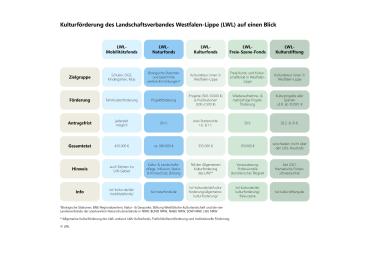 Übersicht der Kulturförderung des LWL