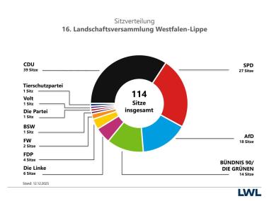 Diagramm der Sitzverteilung der 16. Landschaftsversammlung Westfalen-Lippe<br>Grafik: Büro LWL-Landschaftsversammlung