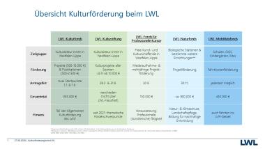 Übersicht der Kulturförderung des LWL 