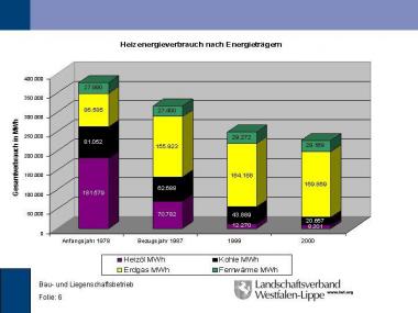 Heizenergie beim LWL: Verbrauch sinkt, Öl und Kohle verschwinden, Erdgas nimmt zu. </br>Grafik: LWL-Energiebericht</br>
