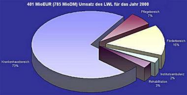 Die Kostenstruktur des LWL-Psychiatrieverbundes: Mit 73 Prozent macht stationäre und teilstationäre Behandlung den weitaus größten Umsatzanteil aus. <br>Grafik: LWL</br>