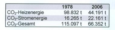 Kohlendioxid-(CO2)-Emissionen: Seit 1978 wurde die von LWL-Einrichtungen ausgestoßene Menge unterm Strich erheblich verringert.<br>Bild: LWL<br />