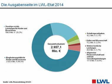 Ausgabenstruktur des LWL-Etats 2014 <br> Grafik: LWL