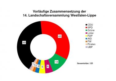 Vorläufige Zusammensetzung der 14. Landschaftsversammlung Westfalen-Lippe.<br>Foto: LWL