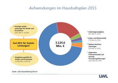 Aufwendungen im Haushaltsplan 2015. <br>Abbildung: LWL 