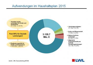 Aufwendungen im Haushaltsplan 2015. <br>Abbildung: LWL 