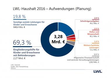 Tortengrafik ¿Aufwendungen im HHplanentwurf 2016`.<br>Grafik: LWL