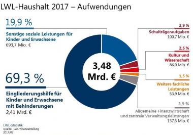 Die Ausgaben des LWL im Haushaltsjahr 2017.<br>Grafik: LWL