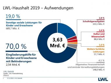 LWL-Haushalt 2019 - Aufwendungen.<br>Garfik: LWL