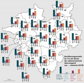 Bevölkerungsanteile, bei denen der Lebensunterhalt im Jahr 2018 jeweils überwiegend aus eigener Erwerbstätigkeit, öffentlichen Leistungen, Renten/Pensionen oder Einkünften von Angehörigen stammte (in Prozent).<br>Grafik: LWL