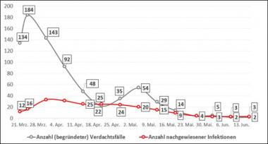 Entwicklung der Corona-infizierten Beschäftigten und Verdachtsfälle.