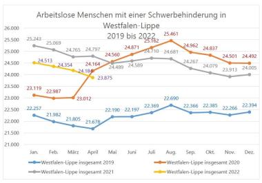 Arbeitslose Menschen mit einer Schwerbehinderung in Westfalen-Lippe.<br>Grafik: LWL